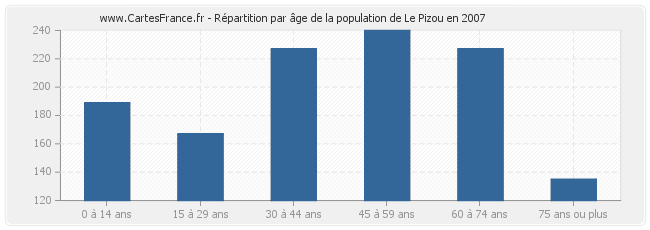 Répartition par âge de la population de Le Pizou en 2007